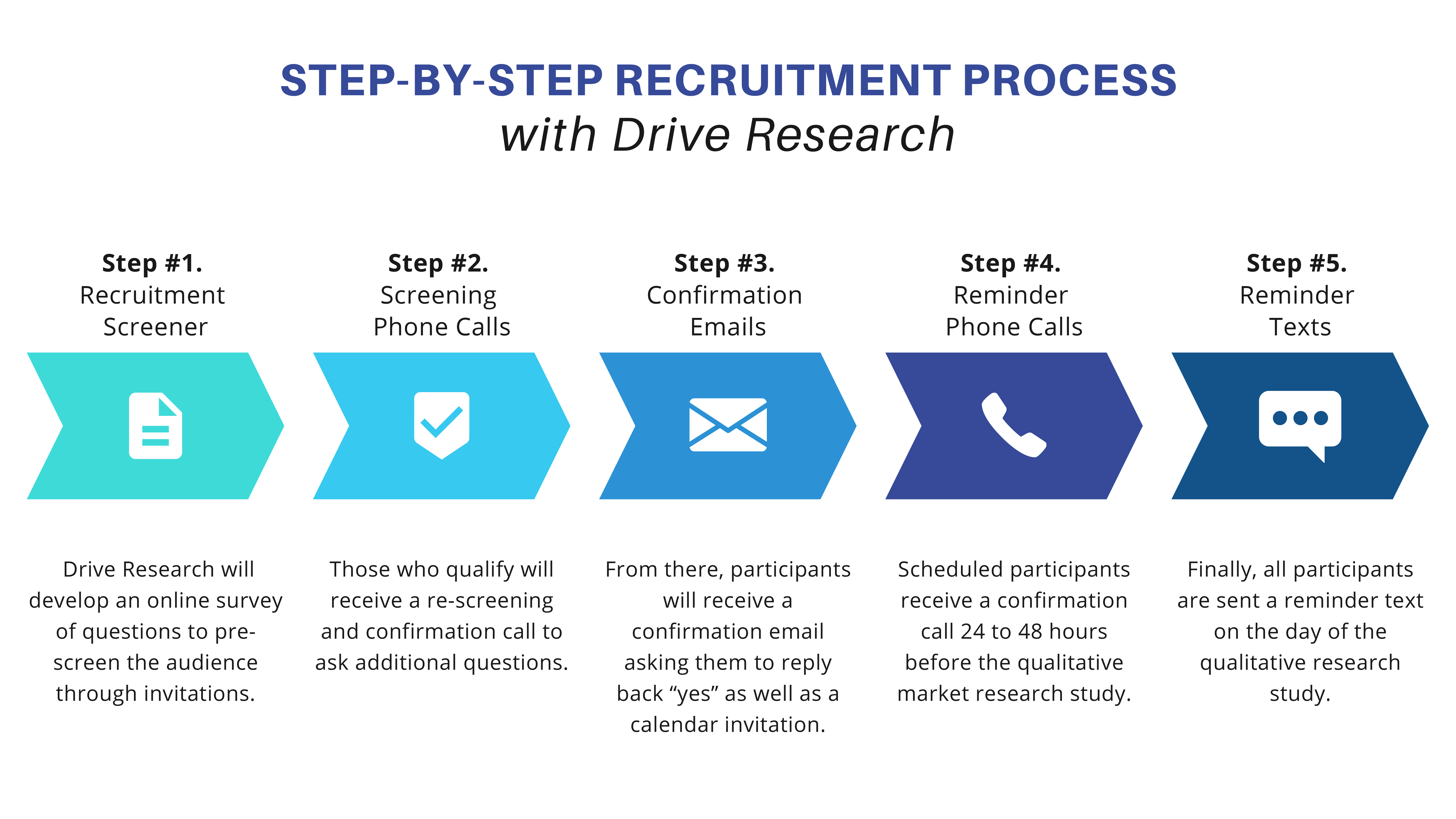 b2b market research recruitment process - drive research
