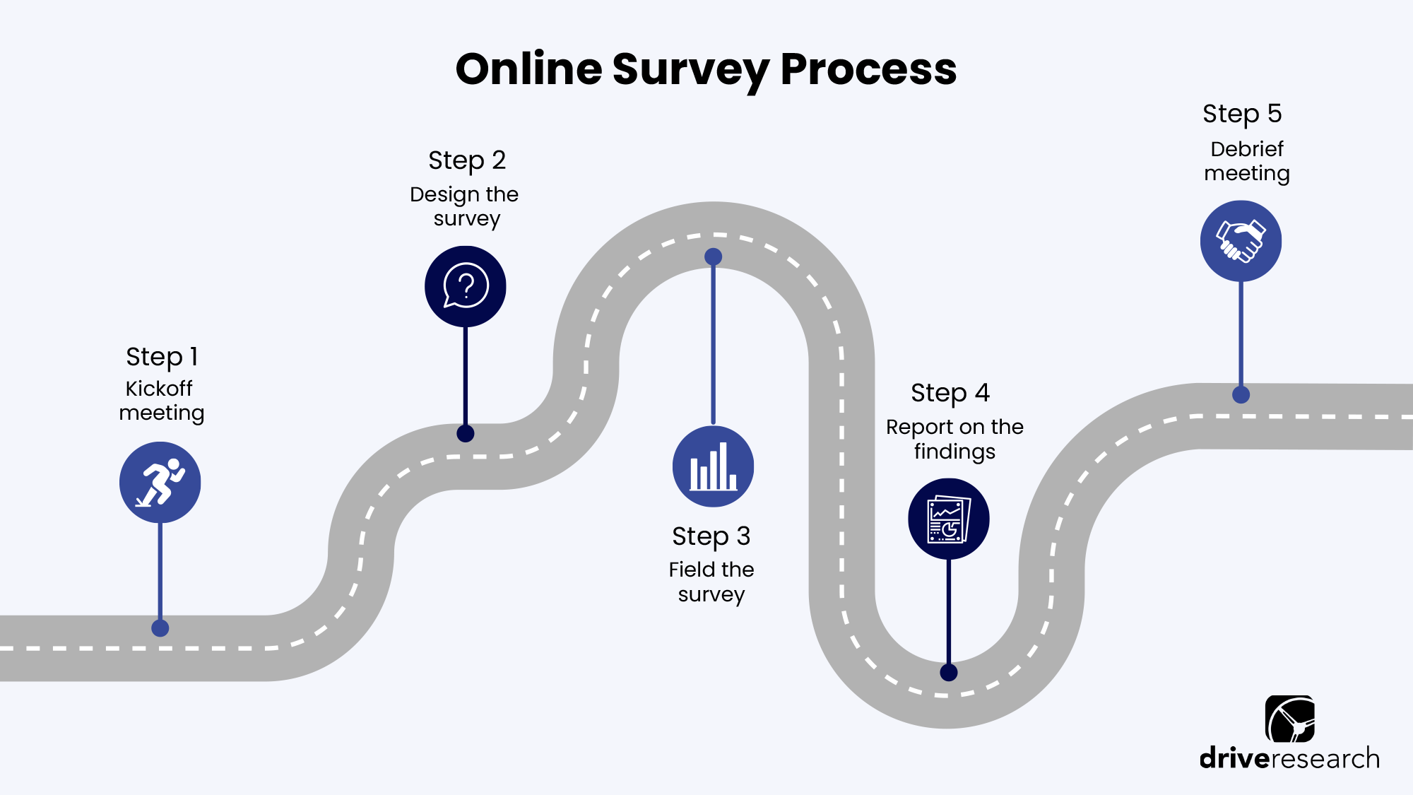 online survey process drive research