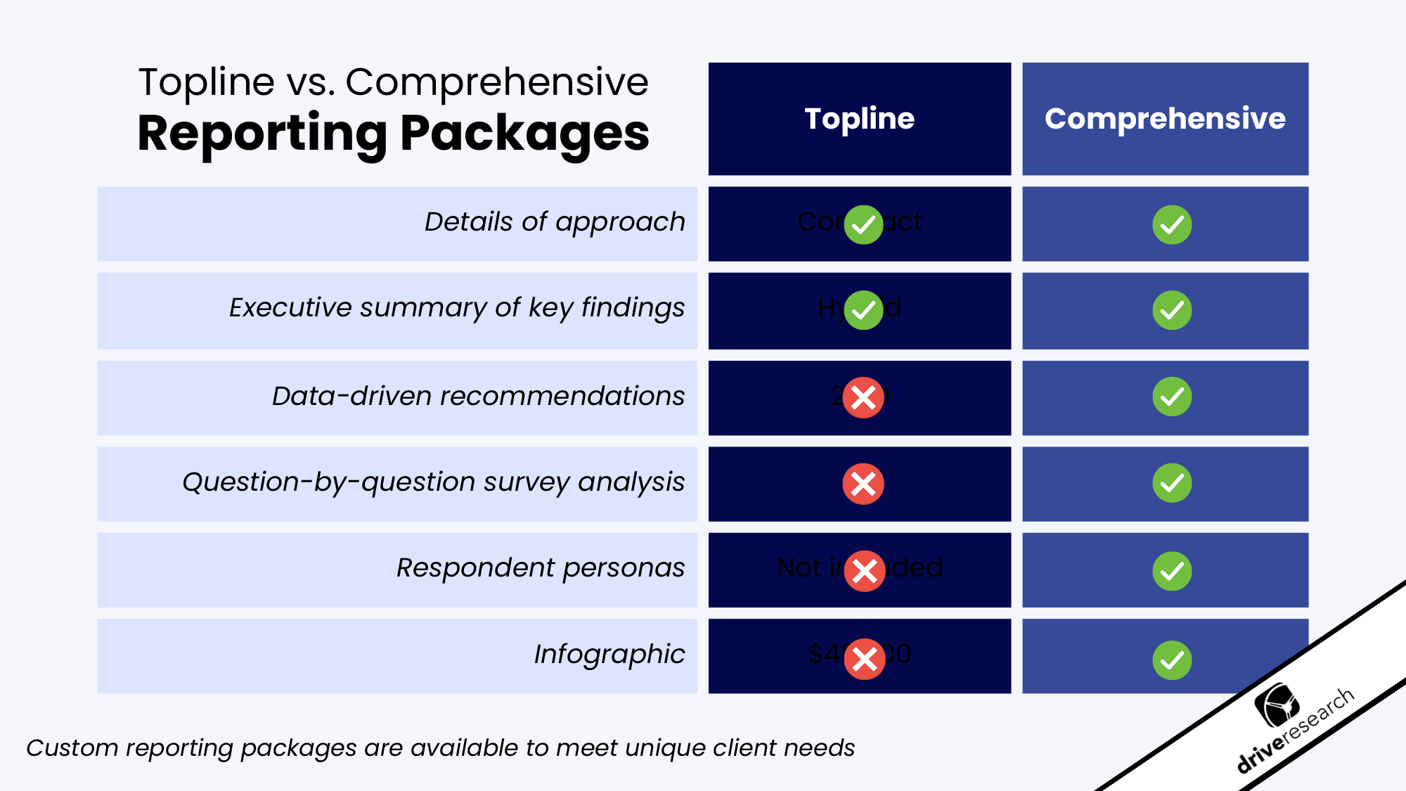 topline vs. comprehensive reporting packages by drive research