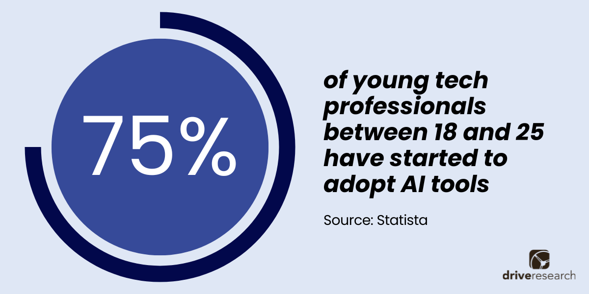 of young tech professionals between 18 and 25 have started to adopt AI tools