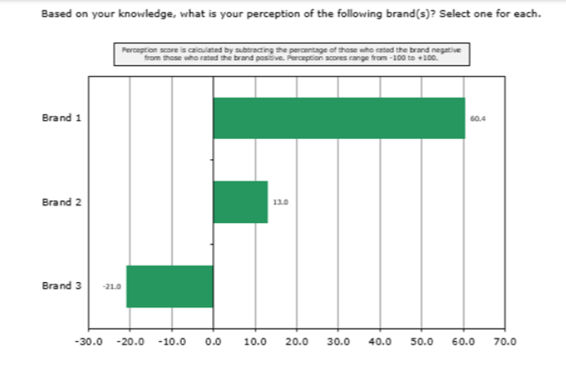 Perception score analysis