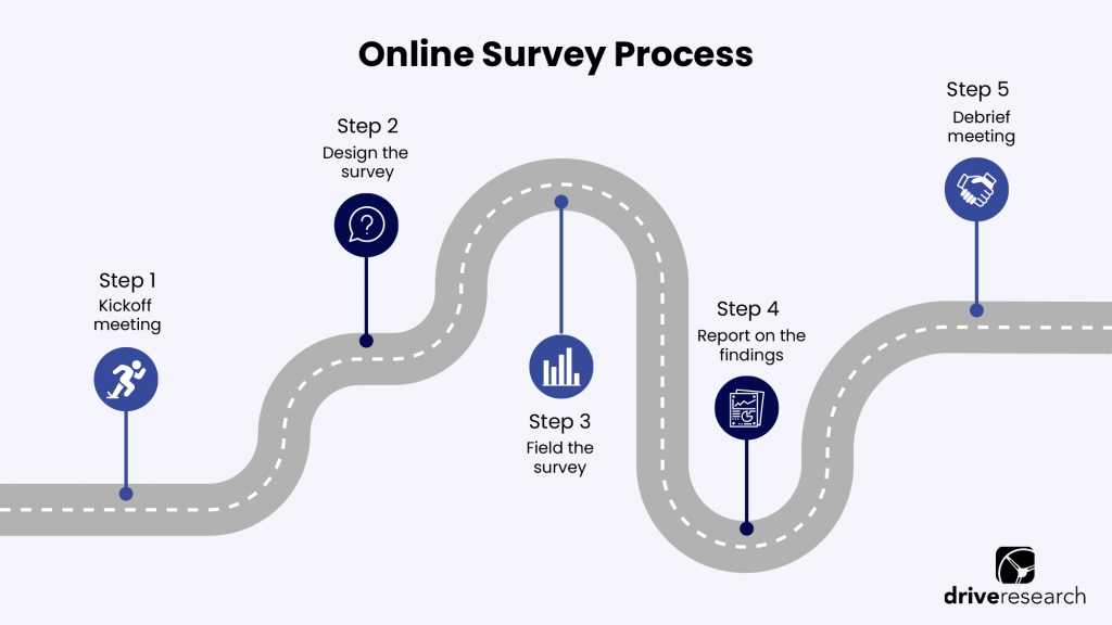 drive-research-online-survey-process