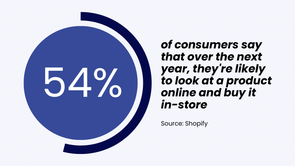 54-of-consumers-say-that-over-the-next-year-theyre-likely-to-look-at-a-product-online-and-buy-it-in-store